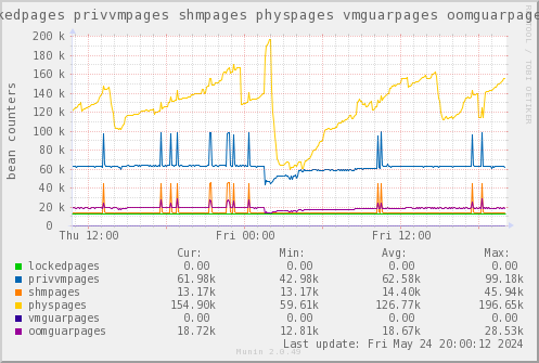 VE532: lockedpages privvmpages shmpages physpages vmguarpages oomguarpages